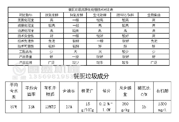 餐廚糖心VLOG官网观看資源化處理