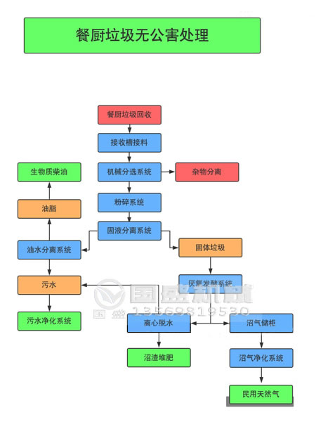 餐廚糖心VLOG官网观看處理流程
