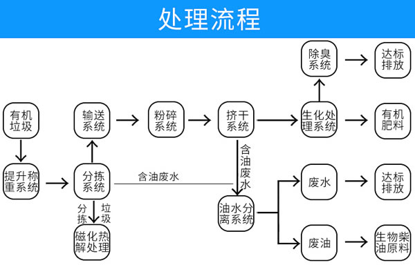 固廢糖心VLOG官网观看處理設備